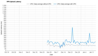 Hotspot Shield Upload Latency Graph
