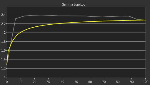 Dell S3225QC Pre Gamma Curve Picture