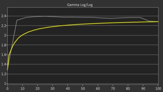Dell S3225QC Pre Gamma Curve Picture