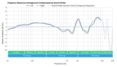 Razer Hammerhead True Wireless 2019 Peaks/Dips Graph