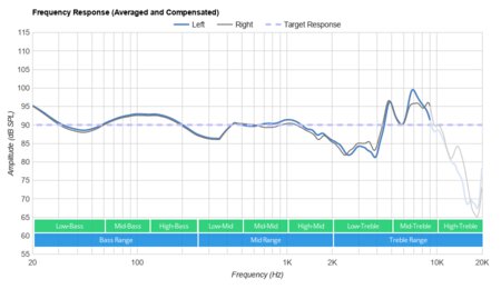 Wyze Noise-Cancelling Headphones Wireless Frequency Response