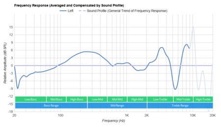 Plantronics Voyager Legend Bluetooth Headset Peaks/Dips Graph