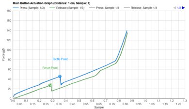 Razer Cobra Pro Actuation Graph