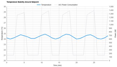 Hisense AW1422CW1W Temperature Stability Around The Setpoint