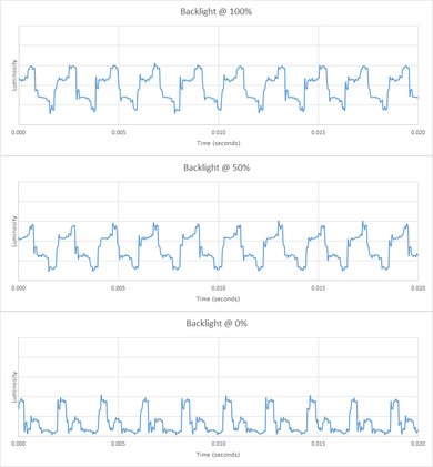 TCL 6 Series 2018 Backlight chart