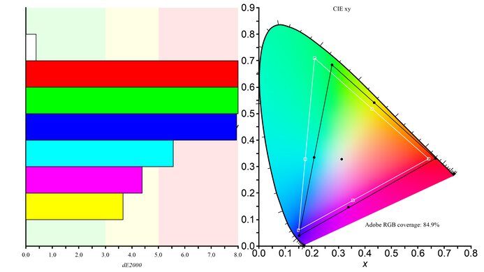 Samsung Odyssey G70D S32DG70 Adobe RGB Color Gamut Picture