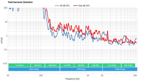 TCL 6 Series 2018 Total Harmonic Distortion