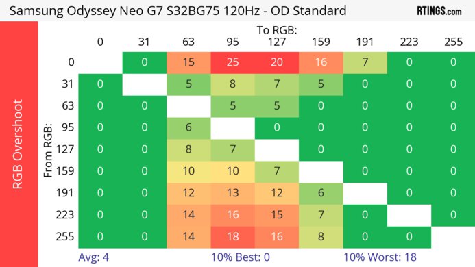 Samsung Odyssey Neo G7 S32BG75 120Hz Heatmap RGB Overshoot