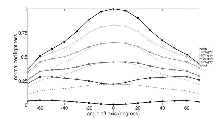 ASUS TUF VG32VQ Vertical Lightness Graph
