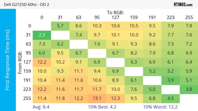 Dell G2725D 60Hz First Response Heatmap