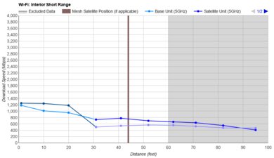 eero Pro 6E Short Range Graph