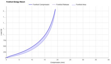 Saucony Endorphin Pro 5 Forefoot Energy Return