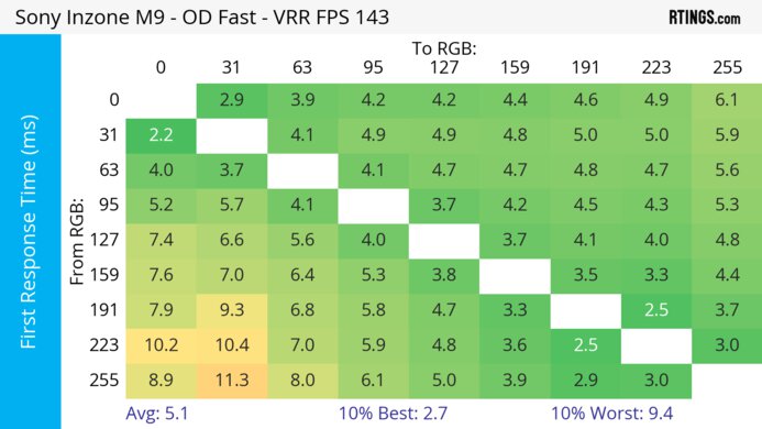 Sony INZONE M9 Heatmap First Response
