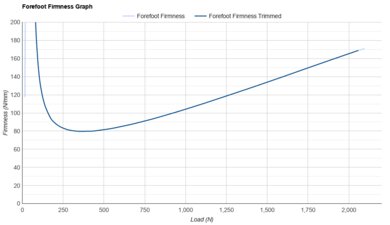 ASICS GT-1000 15 Forefoot Firmness Graph