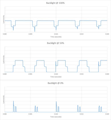 Samsung Q7CN/Q7C QLED 2018 Backlight chart