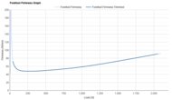 ASICS SONICBLAST Forefoot Firmness Graph