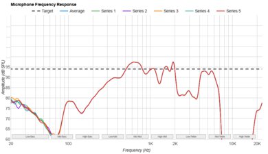JBL Tune 770NC Microphone Frequency Response