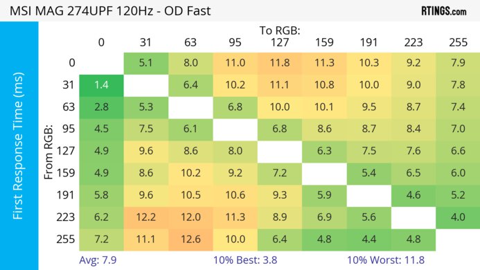 MSI MAG 274UPF 120Hz First Response Heatmap