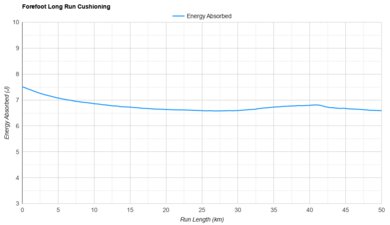 Altra FWD VIA 2 Forefoot Long Run Cushioning