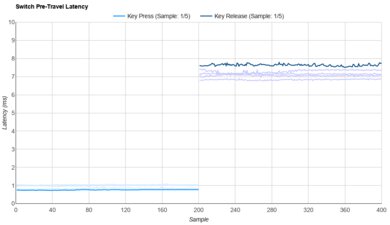 Kailh Super Speed Silver Raw Data
