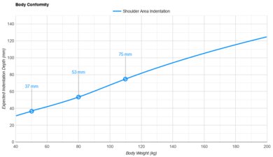 Novaform Legacy Shoulder Indentation vs. Body Weight