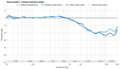 Sony MDR-7506 Noise Isolation - Common Scenarios Graph