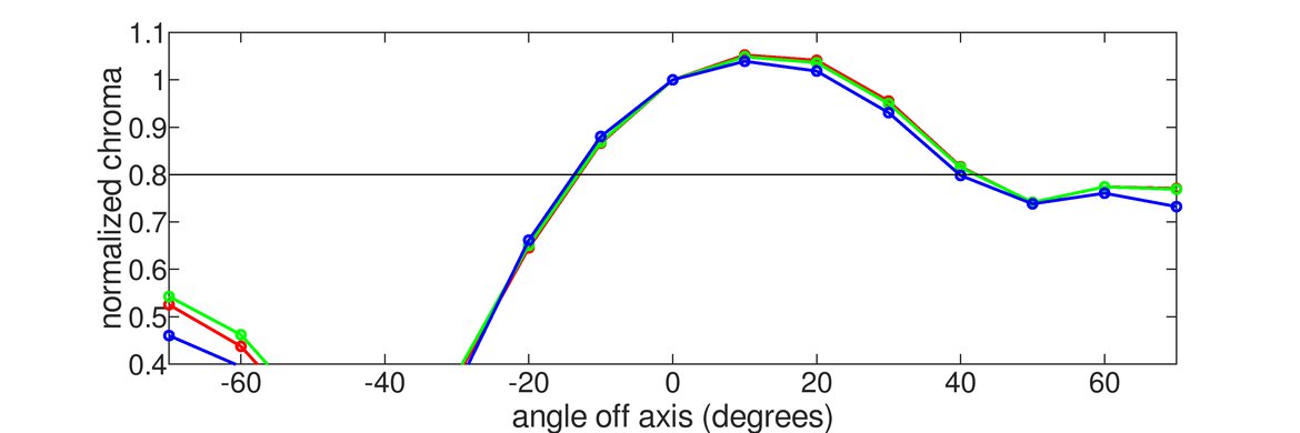 BenQ ZOWIE XL2411P Vertical Chroma Graph