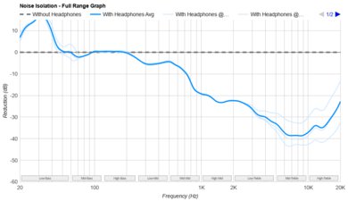Audeze Maxwell Wireless Noise Isolation - Full Range Graph