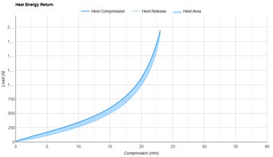 Nike Vaporfly 4 Heel Energy Return