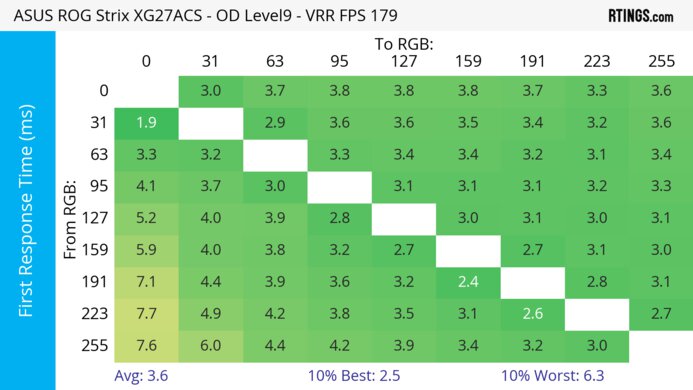 ASUS ROG Strix XG27ACS Heatmap First Response