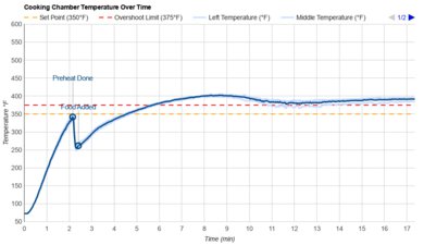 NuWave Bravo XL Pro Temperature Over Time Graph