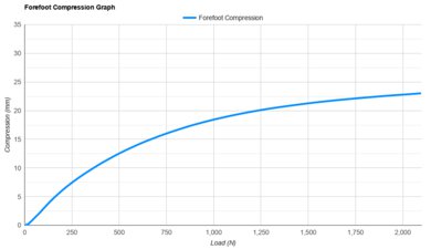 ANTA Zone 2 90 Forefoot Compression Graph