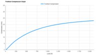 ANTA Zone 2 90 Forefoot Compression Graph