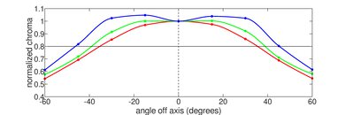 HP ENVY x360 15 (2023) Horizontal Chroma Picture