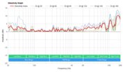 Amazon Echo Dot Gen 4 Directivity Graph