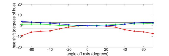 Dell Alienware AW2725QF Vertical Hue Graph