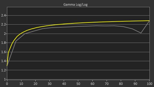 ASUS ROG Swift OLED PG32UCDM Pre Gamma Curve Picture
