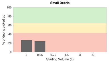 Shark IQ Robot RV1001 Low Carpet Small Debris Graph