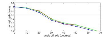 TCL 4 Series/S455 2022 Chroma Graph