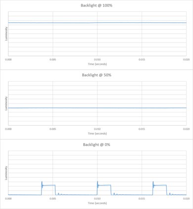 TCL Q5/Q550F QLED Backlight chart