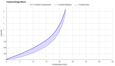 HOKA Skyflow Forefoot Energy Return