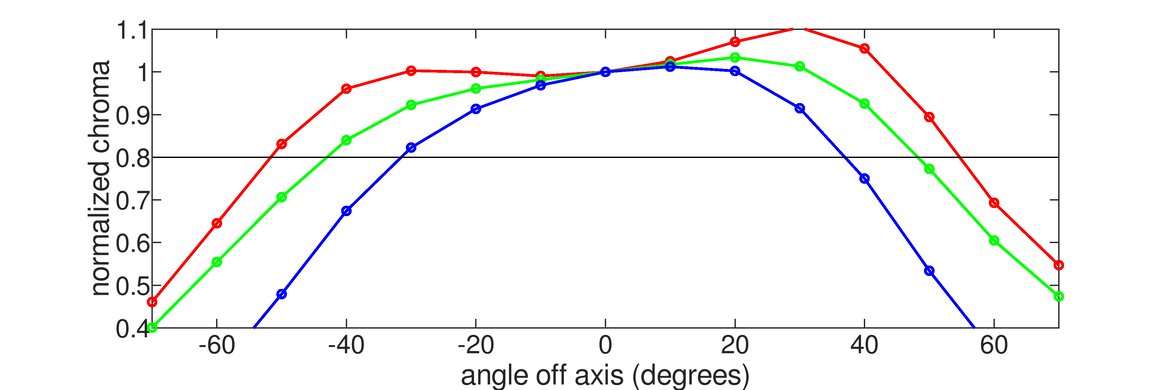 BenQ EL2870U Horizontal Chroma Graph