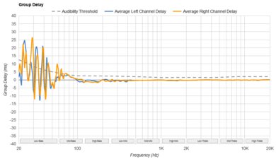 Beats Solo 4 Group Delay