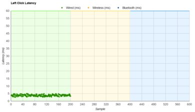 GLORIOUS Model O 2 Latency Data