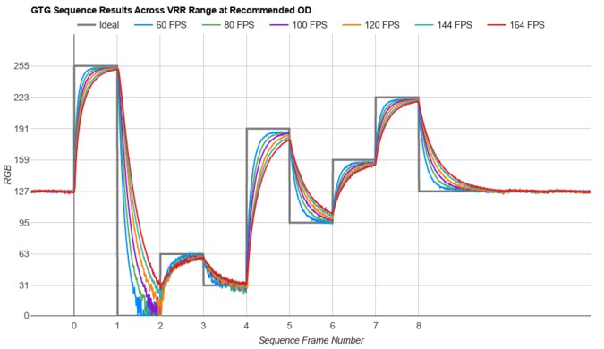 Samsung Odyssey G50A S27AG50 Fast GTG Sequence