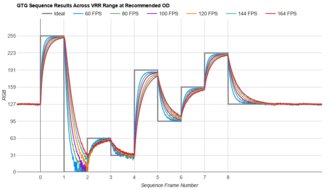 Samsung Odyssey G50A S27AG50 Fast GTG Sequence