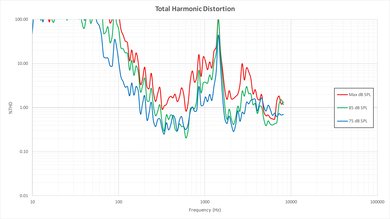 Vizio P Series 2016 Total Harmonic Distortion Picture