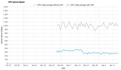 Windscribe Upload Speed Graph