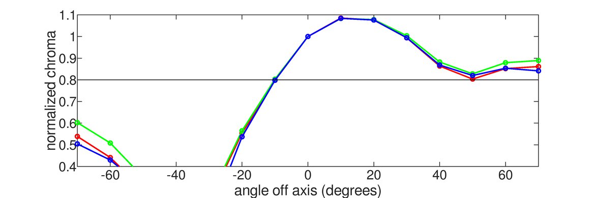 Dell S2419HGF Vertical Chroma Graph