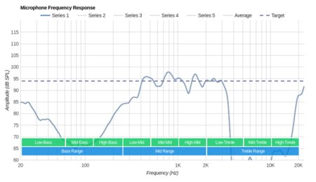 Skullcandy Venue Wireless Microphone Frequency Response